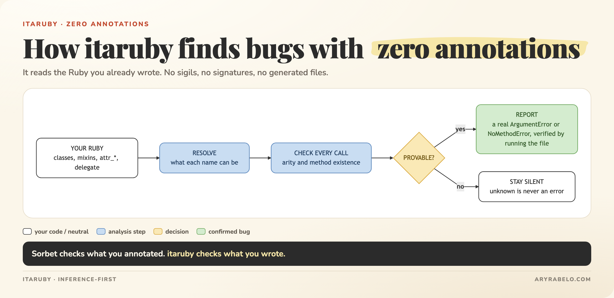 How itaruby finds bugs with zero annotations: read the Ruby, resolve names, check every call, report only what it can prove